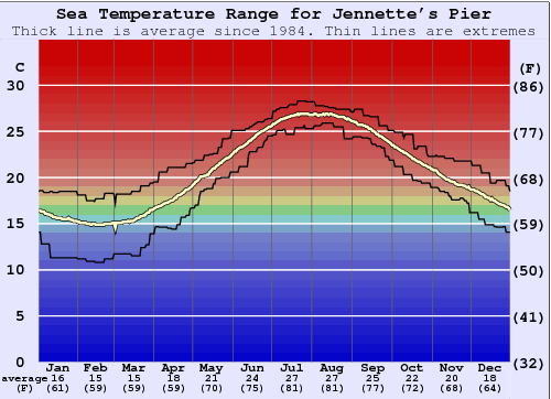 Jennette's Pier Water Temperature Graph