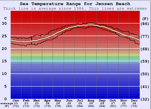 Jensen Beach Water Temperature (Sea) and Wetsuit Guide (Florida - South