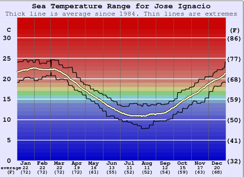 Jose Ignacio Water Temperature Graph