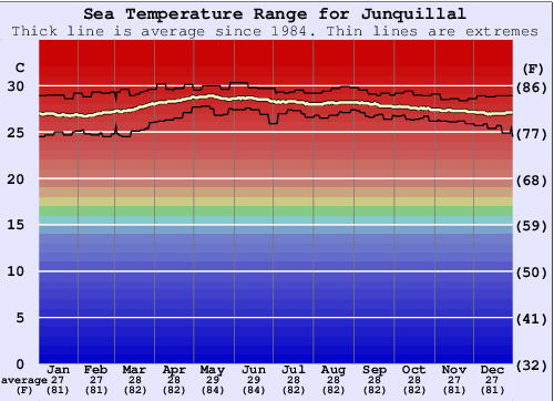 Junquillal Water Temperature Graph
