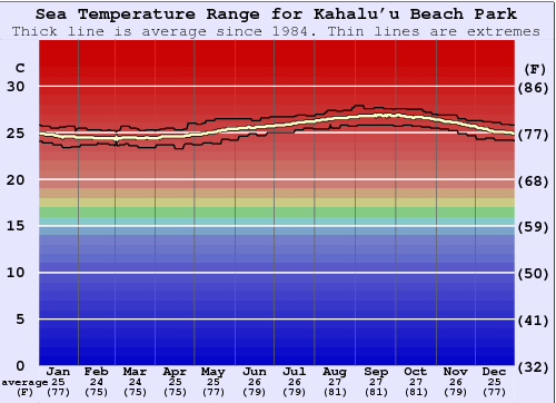 Kahalu'u Beach Park Water Temperature Graph