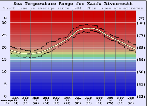 Kaifu Rivermouth Water Temperature Graph