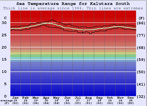 Kalutara South Water Temperature Graph