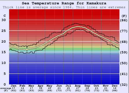 Kamakura Water Temperature Graph