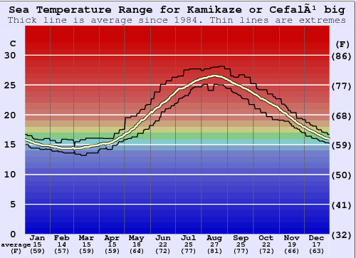 Kamikaze or Cefalù big Water Temperature Graph