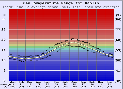Kaolin Water Temperature Graph