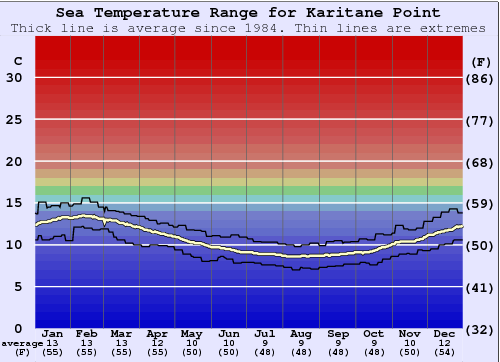 Karitane Point Water Temperature Graph