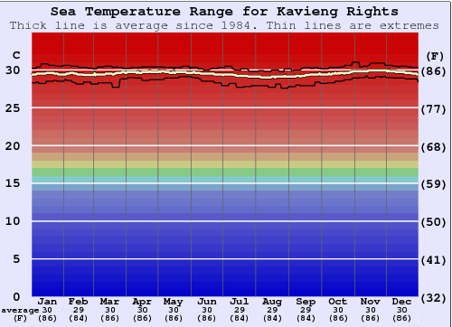 Kavieng Rights Water Temperature Graph