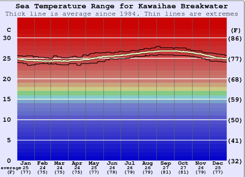 Kawaihae Breakwater Water Temperature Graph