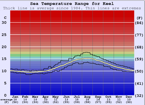 Keel Water Temperature Graph