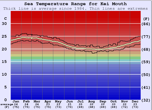 Kei Mouth Water Temperature Graph