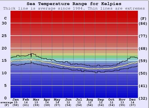 Kelpies Water Temperature Graph