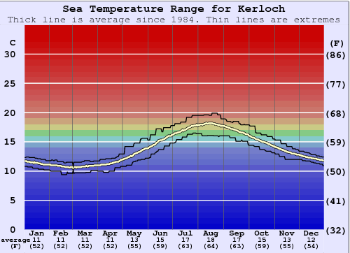 Kerloch Water Temperature Graph