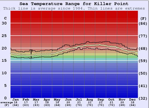 Killer Point Water Temperature Graph
