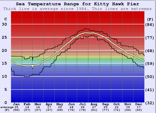 Kitty Hawk Pier Water Temperature Graph