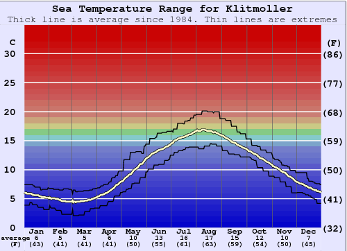 Klitmoller Water Temperature Graph