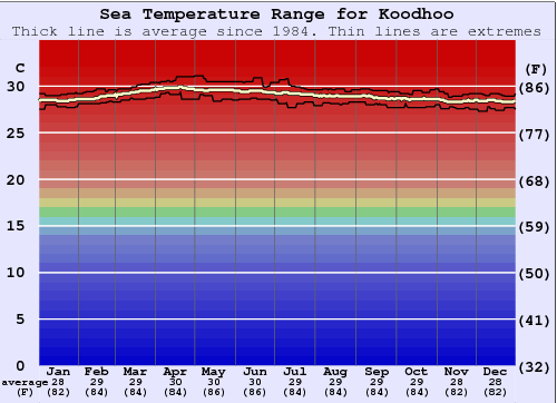 Koodhoo Water Temperature Graph