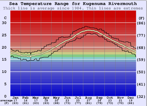 Kugenuma Rivermouth Water Temperature Graph