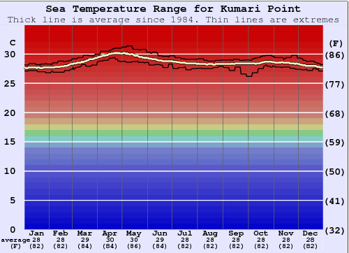Kumari Point (Little Andaman) Water Temperature Graph
