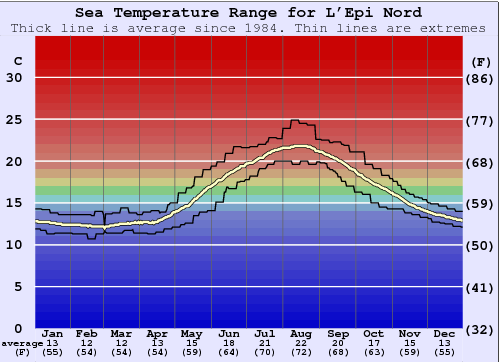 L'Epi Nord Water Temperature Graph