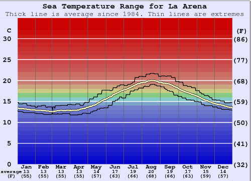 La Arena Water Temperature Graph