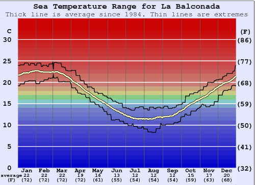 La Balconada Water Temperature Graph