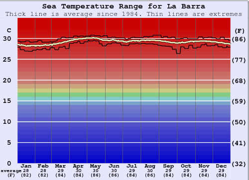 La Barra Water Temperature Graph