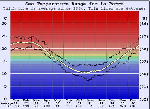 La Barra Water Temperature Graph