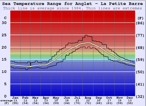 Anglet - La Petite Barre Water Temperature Graph
