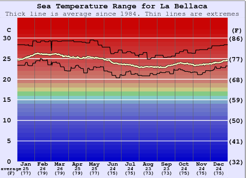 La Bellaca Water Temperature Graph