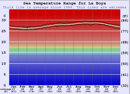 La Boya Water Temperature Graph