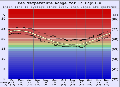 La Capilla Water Temperature Graph