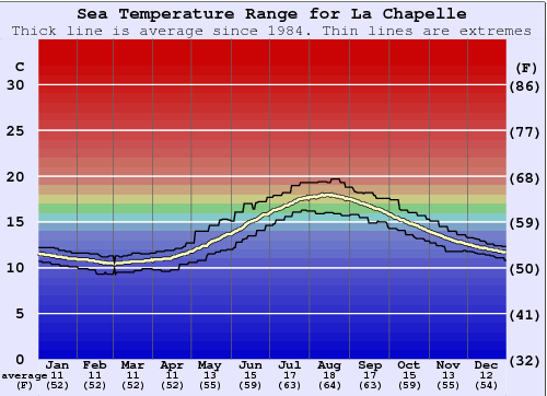 La Chapelle Water Temperature Graph