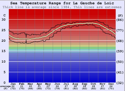 La Gauche de Loic Water Temperature Graph