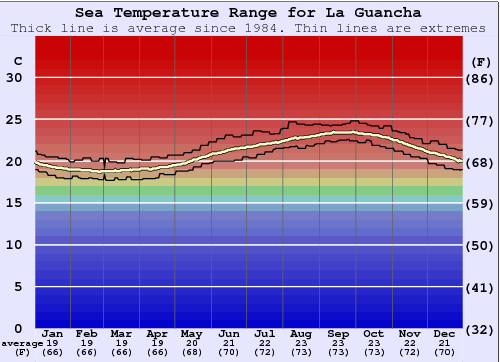 La Guancha Water Temperature Graph