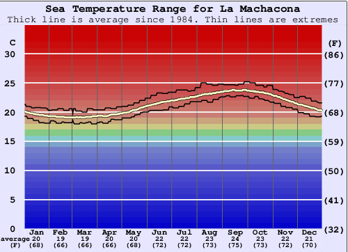 La Machacona Water Temperature Graph