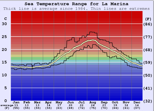 La Marina Water Temperature Graph