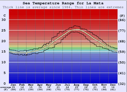 La Mata Water Temperature Graph