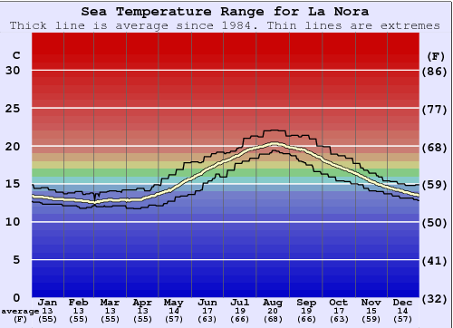 La Nora Water Temperature Graph