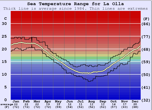 La Olla Water Temperature Graph
