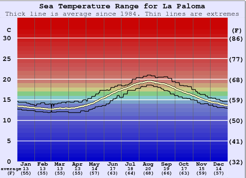 La Paloma Water Temperature Graph