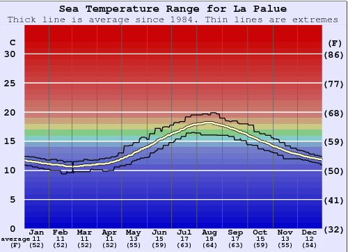 La Palue Water Temperature Graph
