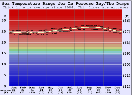 La Perouse Bay/The Dumps Water Temperature Graph