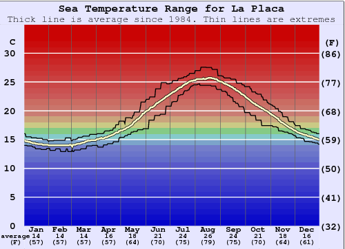 La Placa Water Temperature Graph