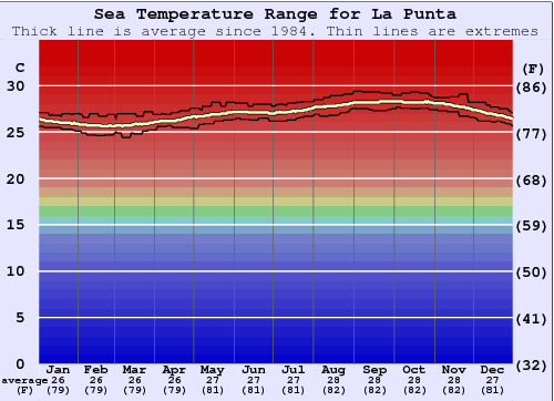 La Punta Water Temperature Graph