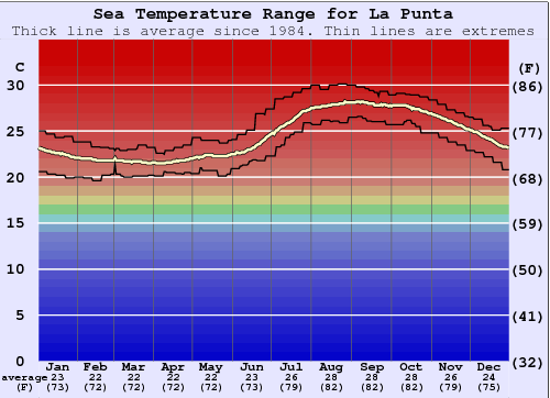 La Punta Water Temperature Graph