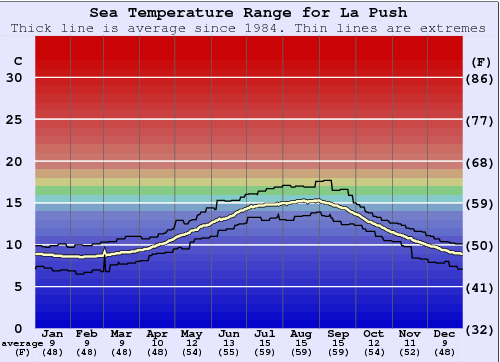La Push Water Temperature Graph
