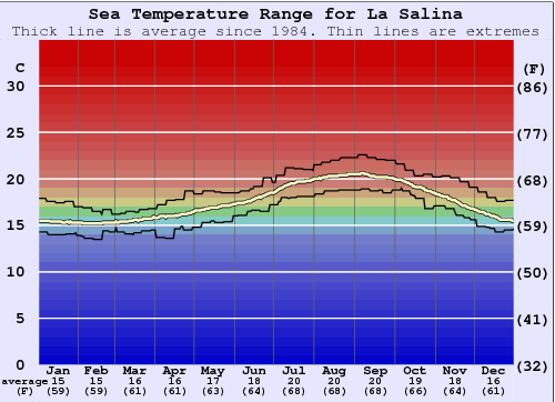 La Salina Water Temperature Graph