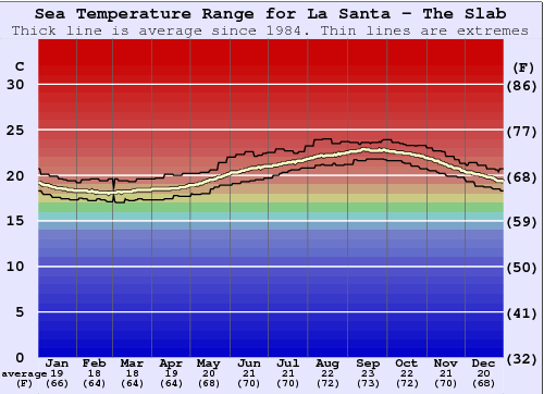 La Santa - The Slab Water Temperature Graph