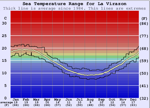 La Virazon Water Temperature Graph